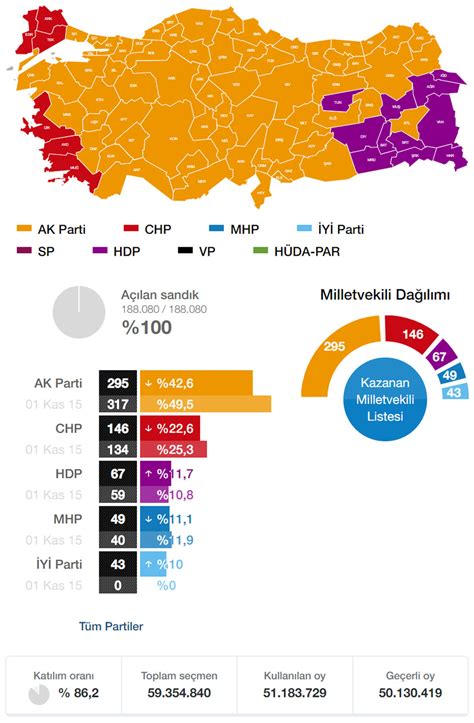 Aksaray seçim sonuçları milletvekili dağılımı